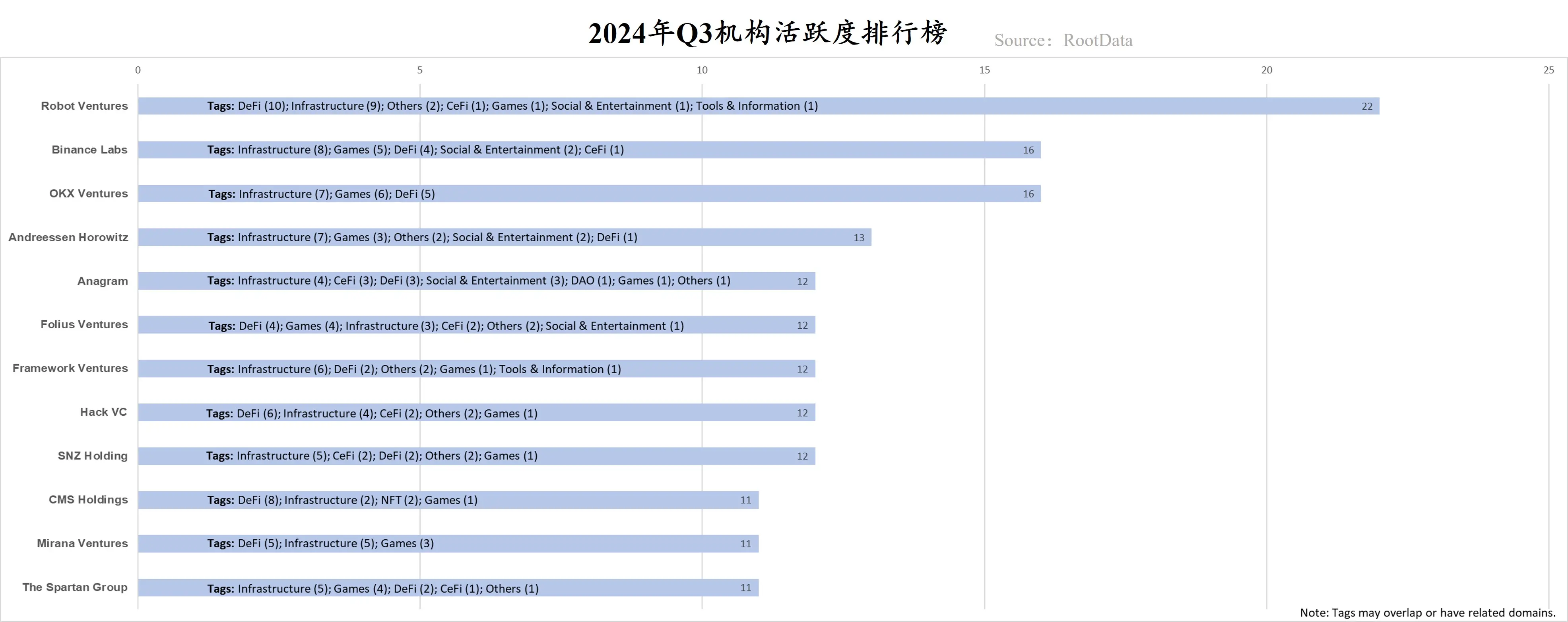 RootData：2024 年 Q3 Web3 行业投资研究报告